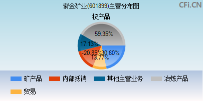 601899主营分布图