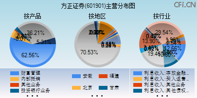 601901主营分布图