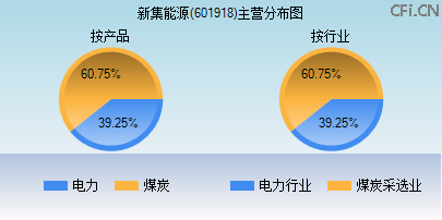 601918主营分布图
