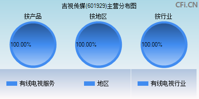 601929主营分布图