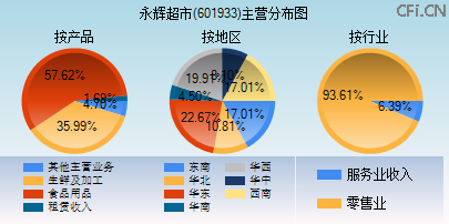 601933主营分布图
