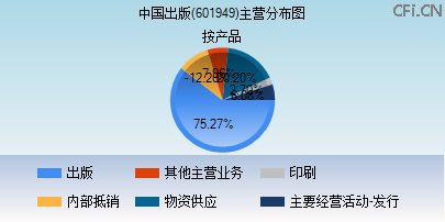 601949主营分布图 601949主营分布图