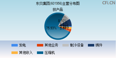 601956主营分布图