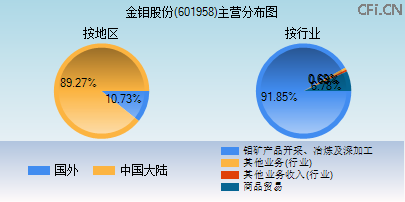 601958主营分布图
