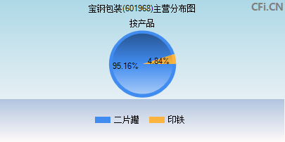 601968主营分布图