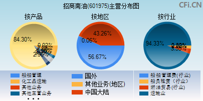 601975主营分布图