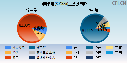 601985主营分布图