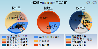 601988主营分布图