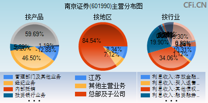 601990主营分布图