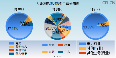 601991主营分布图