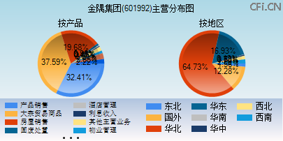 601992主营分布图