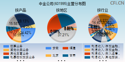 601995主营分布图