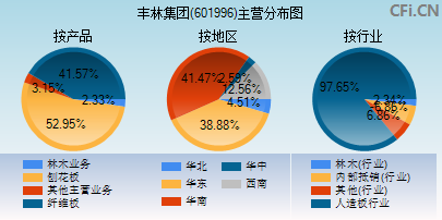 601996主营分布图