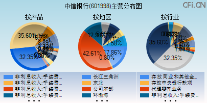 601998主营分布图