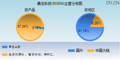 603004主营分布图 603004主营分布图