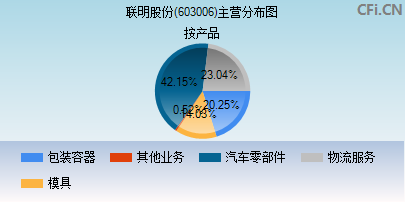 603006主营分布图