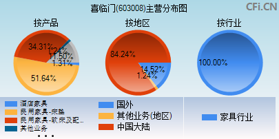 603008主营分布图