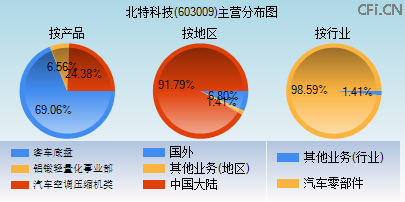 603009主营分布图 603009主营分布图