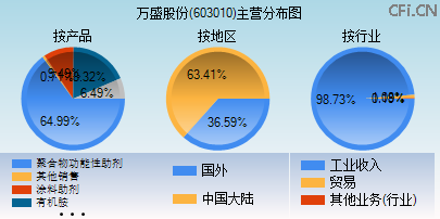 603010主营分布图