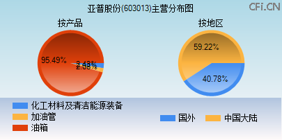 603013主营分布图