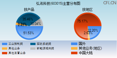 603015主营分布图 603015主营分布图