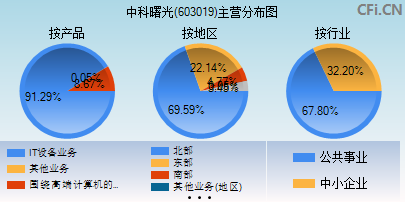 603019主营分布图