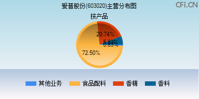 603020主营分布图