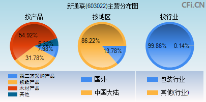 603022主营分布图 603022主营分布图