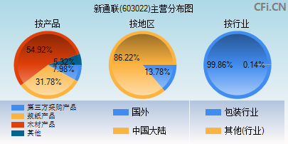 603022主营分布图