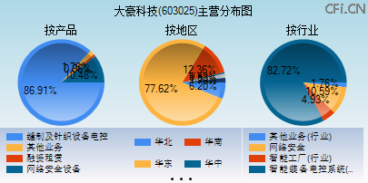 603025主营分布图 603025主营分布图