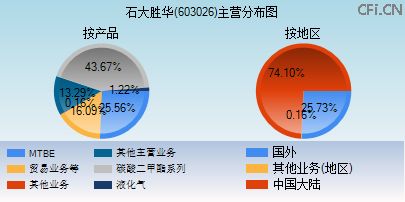 603026主营分布图 603026主营分布图