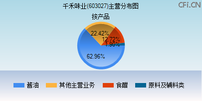 603027主营分布图