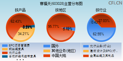 603028主营分布图