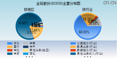 603030主营分布图