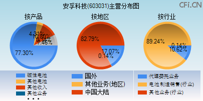 603031主营分布图 603031主营分布图