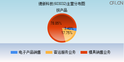 603032主营分布图 603032主营分布图