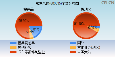 603035主营分布图 603035主营分布图