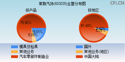 603035主营分布图