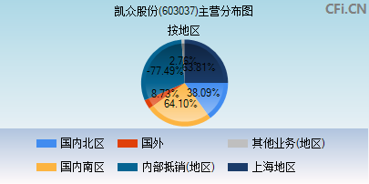 603037主营分布图