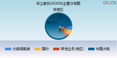 603038主营分布图