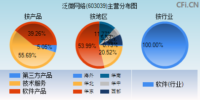 603039主营分布图