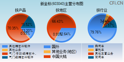 603040主营分布图