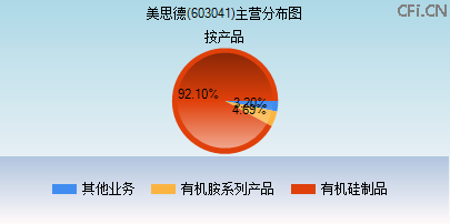 603041主营分布图 603041主营分布图