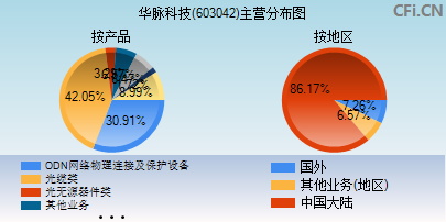 603042主营分布图