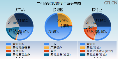 603043主营分布图