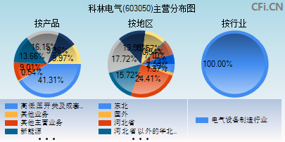 603050主营分布图 603050主营分布图