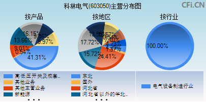 603050主营分布图