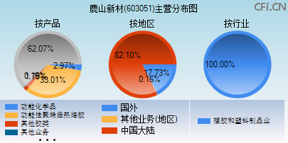 603051主营分布图