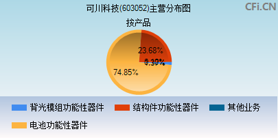 603052主营分布图