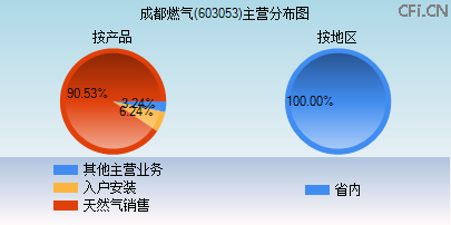 603053主营分布图